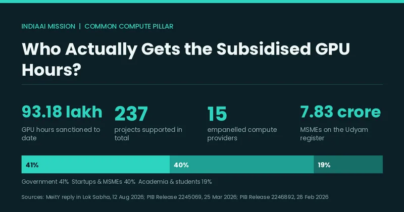45,000 GPUs and 93 Lakh Subsidised GPU Hours: What IndiaAI's Compute Pillar Actually Offers Indian MSMEs