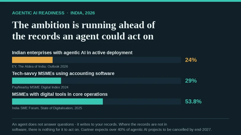 Agentic AI Needs Something Most Indian MSMEs Don't Have: A System of Record