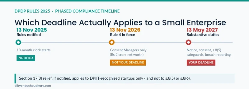 DPDP Rules 2025 phased compliance timeline showing 13 November 2026 and 13 May 2027