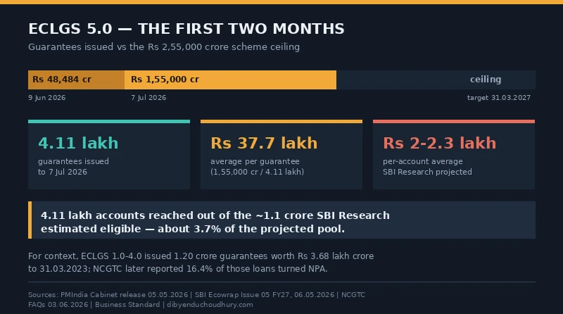 Emergency Credit Line Guarantee Scheme 5.0: Who Qualifies and How to Apply Now