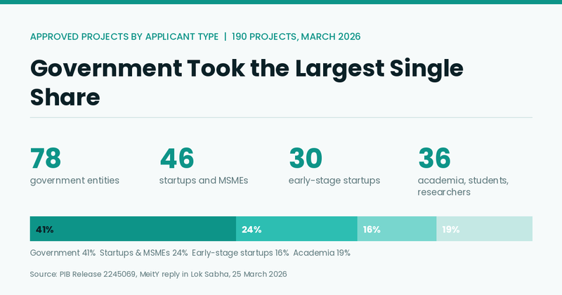 Approved IndiaAI projects by applicant type, March 2026: 78 government entities, 46 startups and MSMEs, 30 early-stage startups, 36 academia, students and researchers