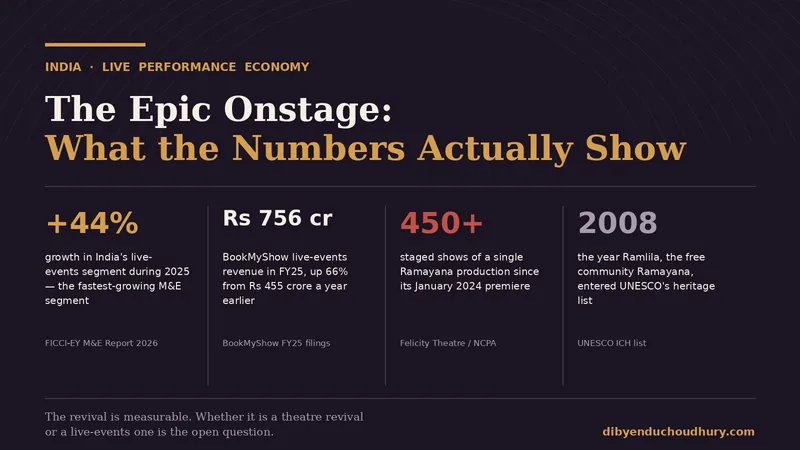 Ramayana to Mahabharata: The Rise of Epic Theatre in India