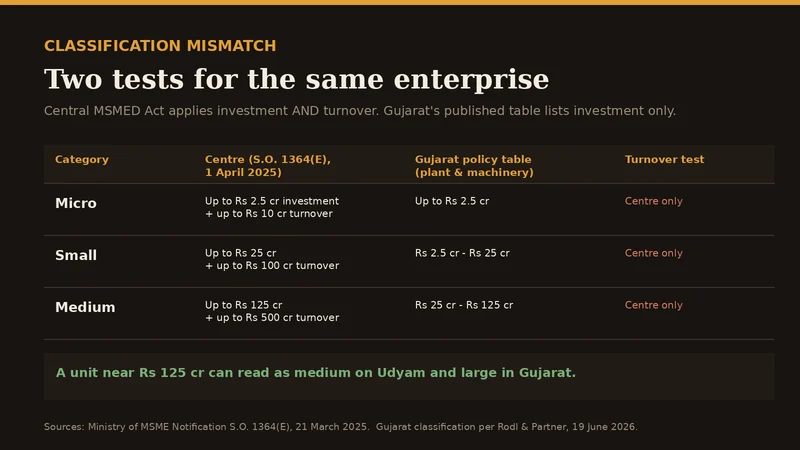 Central MSME classification compared with Gujarat's published investment-only table
