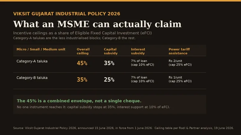 Gujarat's 45% MSME Ceiling Is an Envelope, Not a Cheque: Inside the Viksit Gujarat Industrial Policy 2026