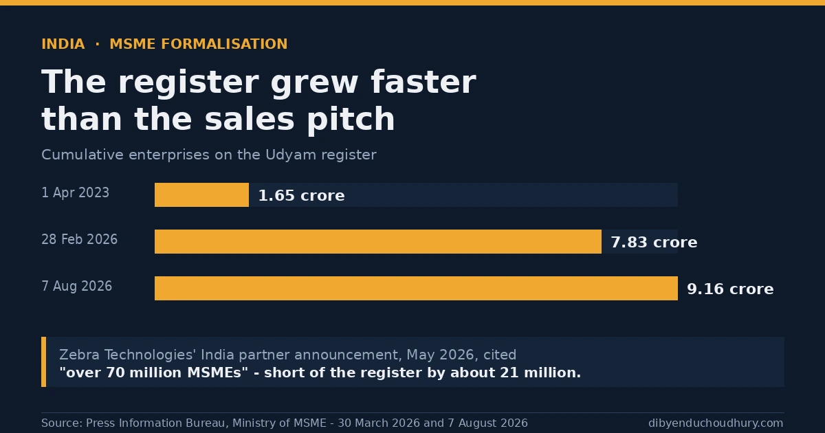 Zebra's India MSME Bet and the Arithmetic of Reach